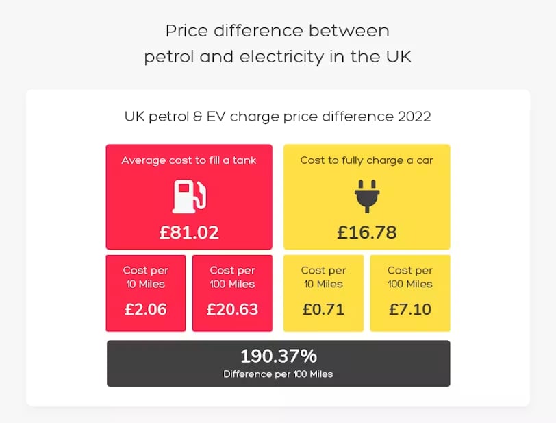 The price difference between petrol and electricity in the UK